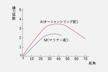 揚力係数