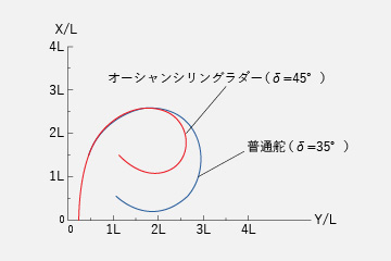 60BC旋回例