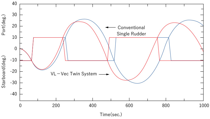 10°/10°Zigzag Maneuvering Simulation