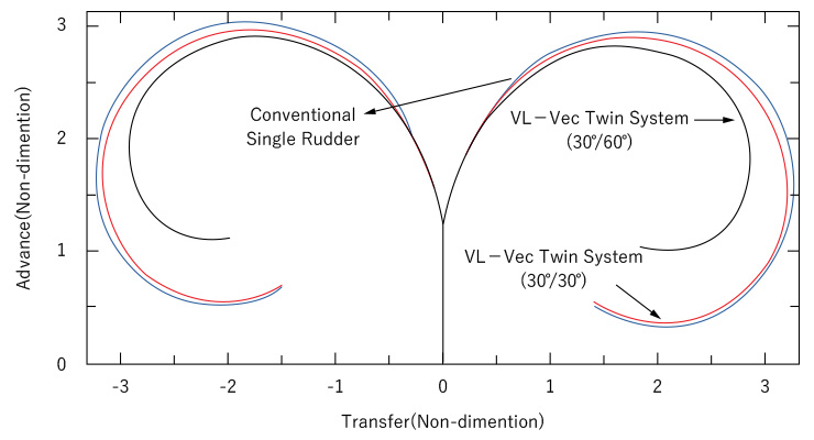 Turning Simulation