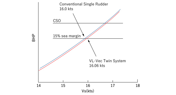 Speed-Power Curve