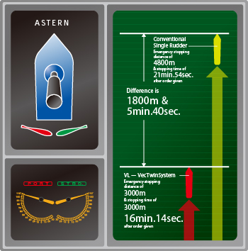 Simulation on Other Maneuvering Performance